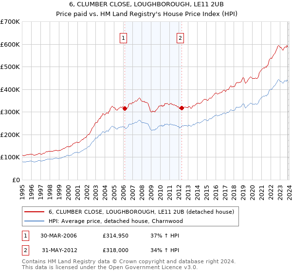 6, CLUMBER CLOSE, LOUGHBOROUGH, LE11 2UB: Price paid vs HM Land Registry's House Price Index