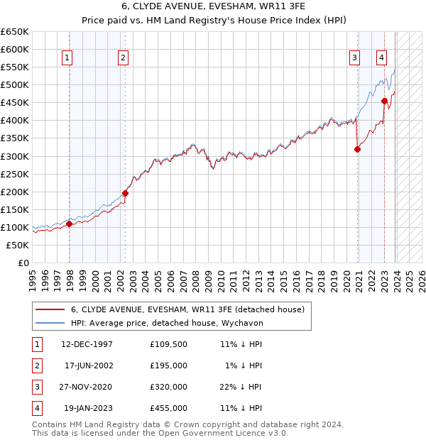 6, CLYDE AVENUE, EVESHAM, WR11 3FE: Price paid vs HM Land Registry's House Price Index