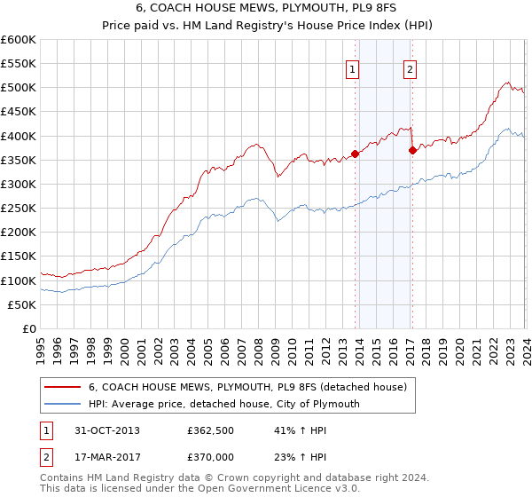 6, COACH HOUSE MEWS, PLYMOUTH, PL9 8FS: Price paid vs HM Land Registry's House Price Index