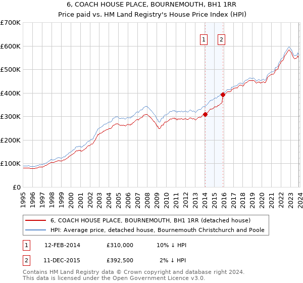 6, COACH HOUSE PLACE, BOURNEMOUTH, BH1 1RR: Price paid vs HM Land Registry's House Price Index