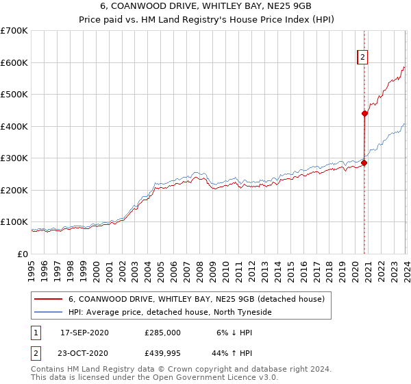 6, COANWOOD DRIVE, WHITLEY BAY, NE25 9GB: Price paid vs HM Land Registry's House Price Index