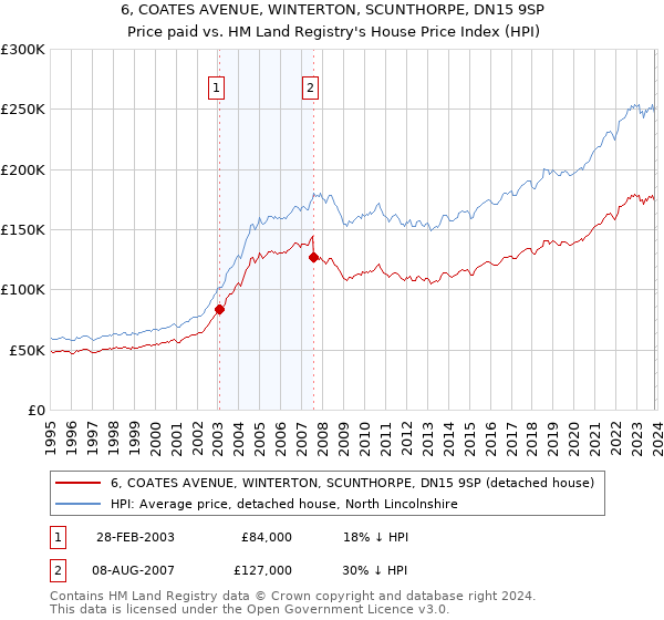 6, COATES AVENUE, WINTERTON, SCUNTHORPE, DN15 9SP: Price paid vs HM Land Registry's House Price Index