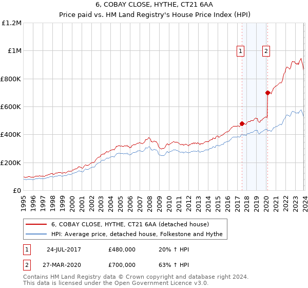 6, COBAY CLOSE, HYTHE, CT21 6AA: Price paid vs HM Land Registry's House Price Index
