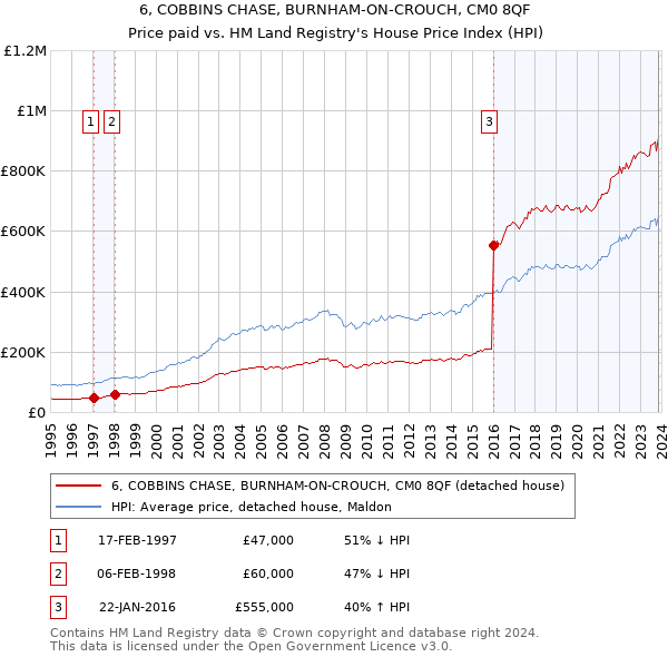 6, COBBINS CHASE, BURNHAM-ON-CROUCH, CM0 8QF: Price paid vs HM Land Registry's House Price Index