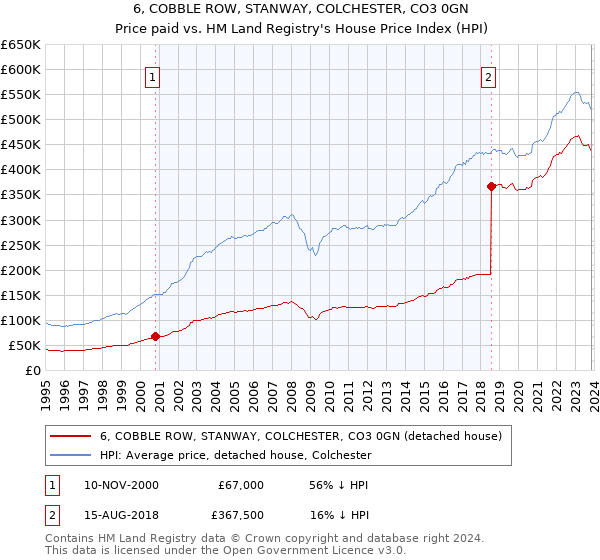 6, COBBLE ROW, STANWAY, COLCHESTER, CO3 0GN: Price paid vs HM Land Registry's House Price Index
