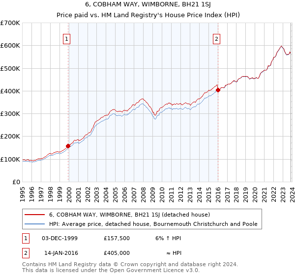 6, COBHAM WAY, WIMBORNE, BH21 1SJ: Price paid vs HM Land Registry's House Price Index
