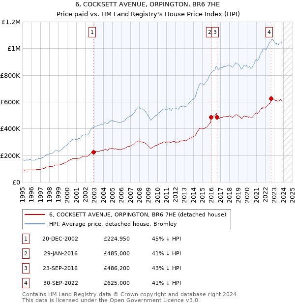 6, COCKSETT AVENUE, ORPINGTON, BR6 7HE: Price paid vs HM Land Registry's House Price Index