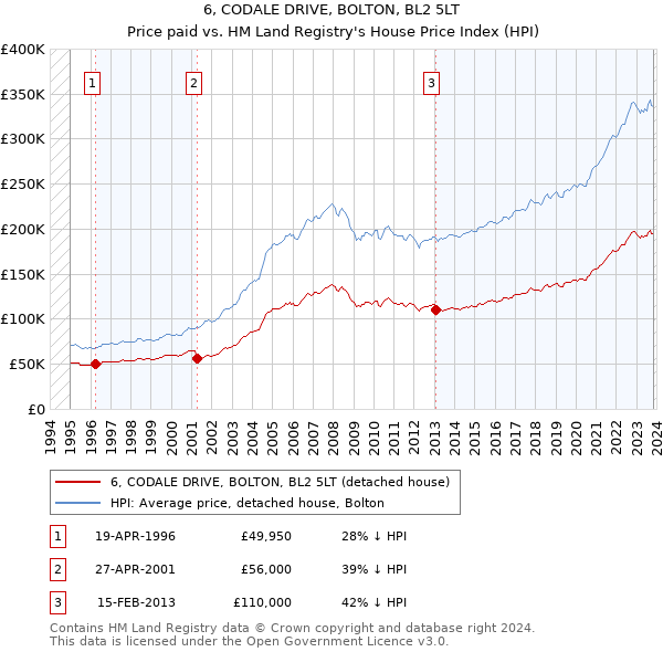 6, CODALE DRIVE, BOLTON, BL2 5LT: Price paid vs HM Land Registry's House Price Index