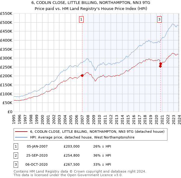 6, CODLIN CLOSE, LITTLE BILLING, NORTHAMPTON, NN3 9TG: Price paid vs HM Land Registry's House Price Index