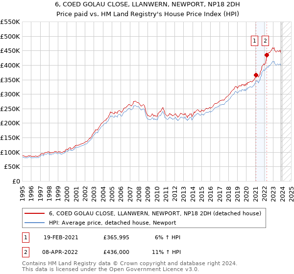 6, COED GOLAU CLOSE, LLANWERN, NEWPORT, NP18 2DH: Price paid vs HM Land Registry's House Price Index