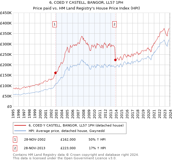 6, COED Y CASTELL, BANGOR, LL57 1PH: Price paid vs HM Land Registry's House Price Index