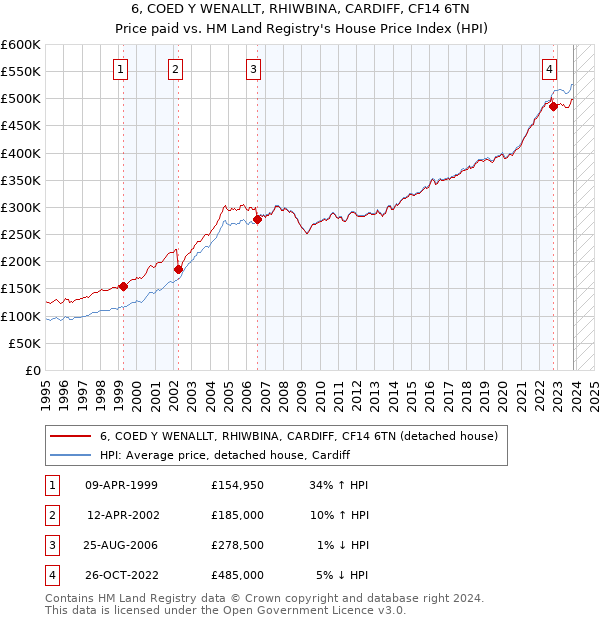 6, COED Y WENALLT, RHIWBINA, CARDIFF, CF14 6TN: Price paid vs HM Land Registry's House Price Index