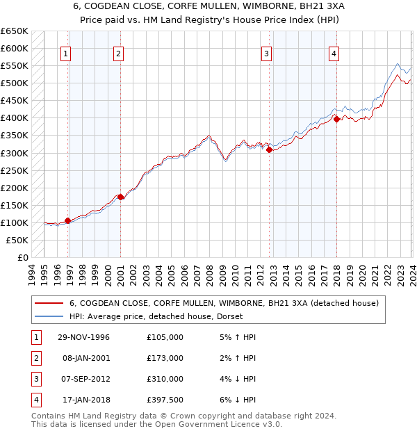 6, COGDEAN CLOSE, CORFE MULLEN, WIMBORNE, BH21 3XA: Price paid vs HM Land Registry's House Price Index