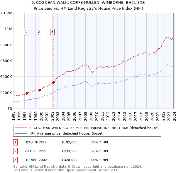 6, COGDEAN WALK, CORFE MULLEN, WIMBORNE, BH21 3XB: Price paid vs HM Land Registry's House Price Index