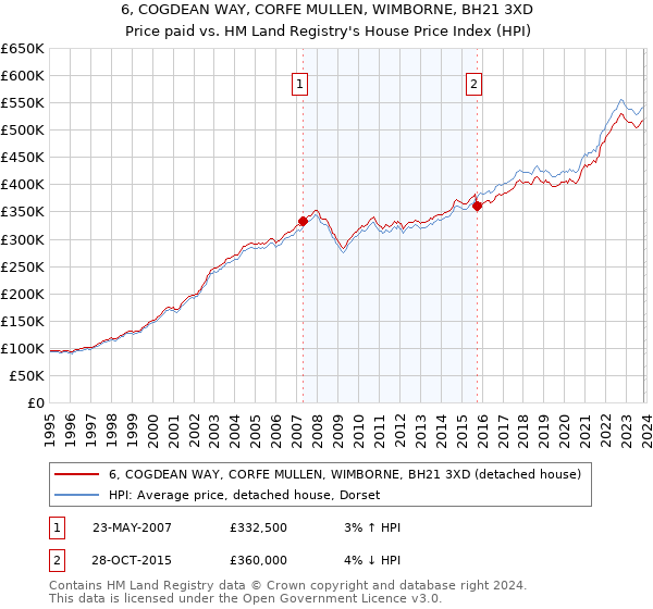 6, COGDEAN WAY, CORFE MULLEN, WIMBORNE, BH21 3XD: Price paid vs HM Land Registry's House Price Index