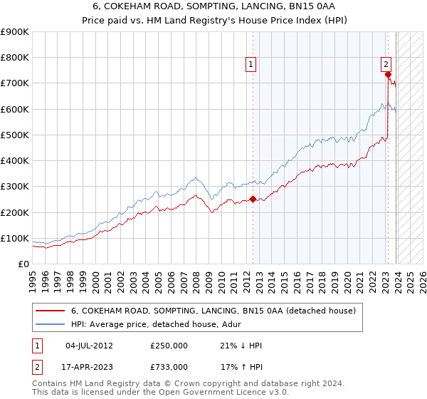 6, COKEHAM ROAD, SOMPTING, LANCING, BN15 0AA: Price paid vs HM Land Registry's House Price Index