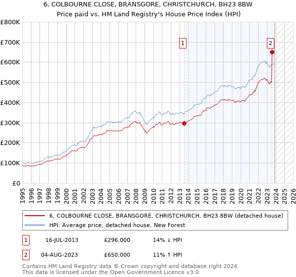 6, COLBOURNE CLOSE, BRANSGORE, CHRISTCHURCH, BH23 8BW: Price paid vs HM Land Registry's House Price Index