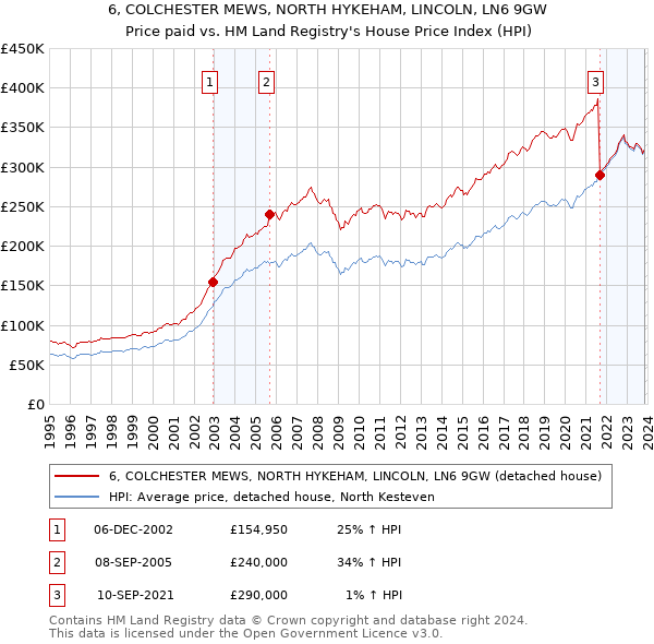 6, COLCHESTER MEWS, NORTH HYKEHAM, LINCOLN, LN6 9GW: Price paid vs HM Land Registry's House Price Index