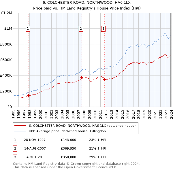 6, COLCHESTER ROAD, NORTHWOOD, HA6 1LX: Price paid vs HM Land Registry's House Price Index