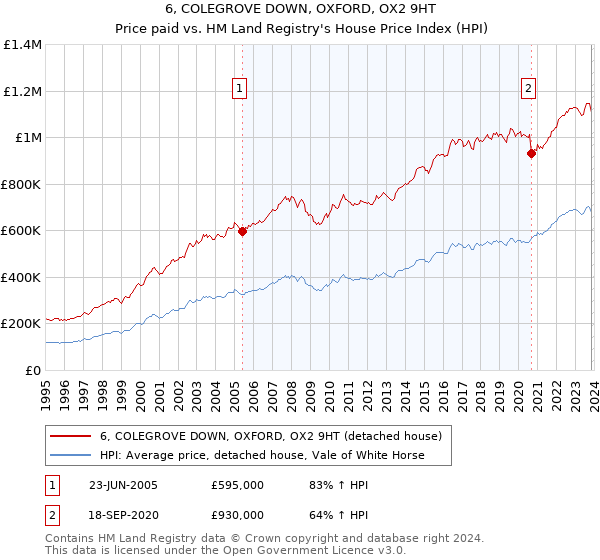 6, COLEGROVE DOWN, OXFORD, OX2 9HT: Price paid vs HM Land Registry's House Price Index