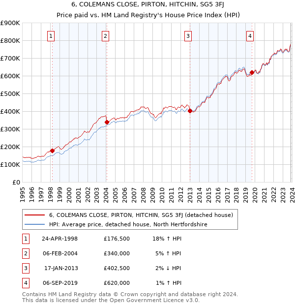 6, COLEMANS CLOSE, PIRTON, HITCHIN, SG5 3FJ: Price paid vs HM Land Registry's House Price Index