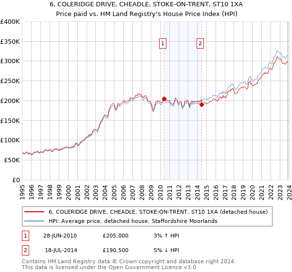 6, COLERIDGE DRIVE, CHEADLE, STOKE-ON-TRENT, ST10 1XA: Price paid vs HM Land Registry's House Price Index