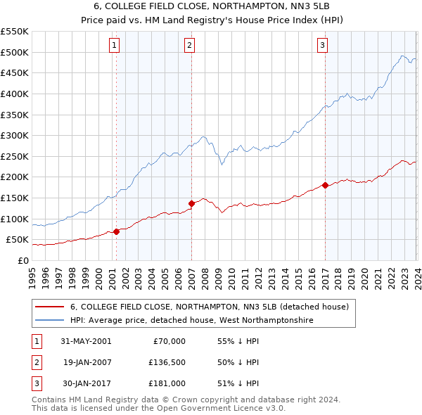 6, COLLEGE FIELD CLOSE, NORTHAMPTON, NN3 5LB: Price paid vs HM Land Registry's House Price Index