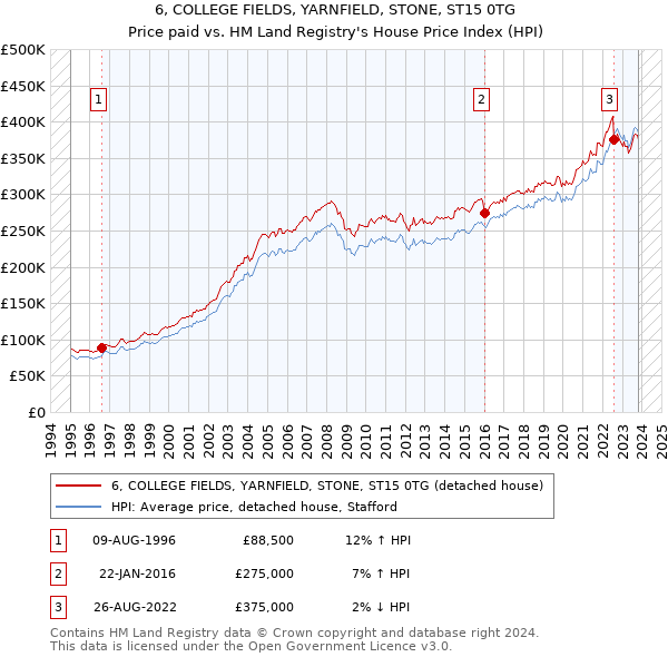 6, COLLEGE FIELDS, YARNFIELD, STONE, ST15 0TG: Price paid vs HM Land Registry's House Price Index