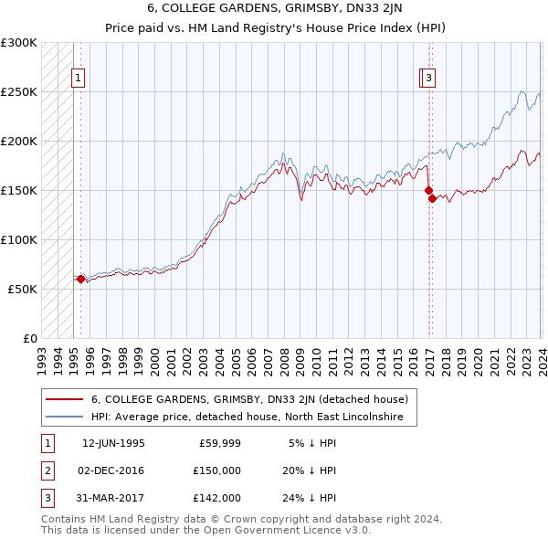 6, COLLEGE GARDENS, GRIMSBY, DN33 2JN: Price paid vs HM Land Registry's House Price Index