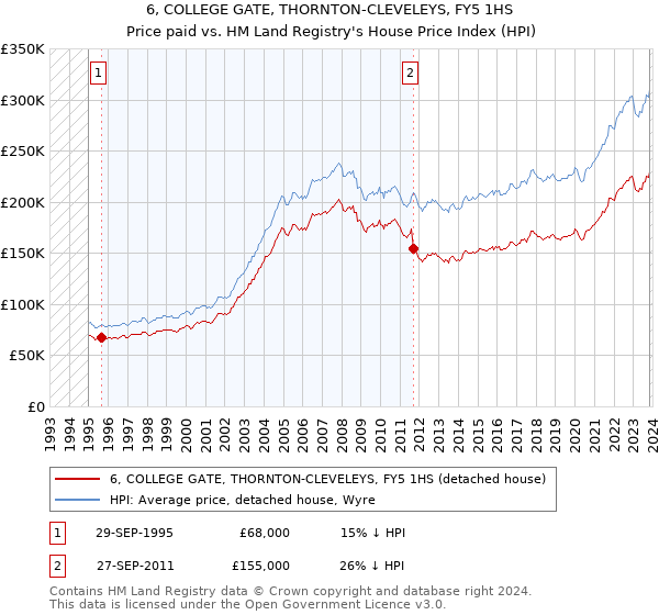 6, COLLEGE GATE, THORNTON-CLEVELEYS, FY5 1HS: Price paid vs HM Land Registry's House Price Index