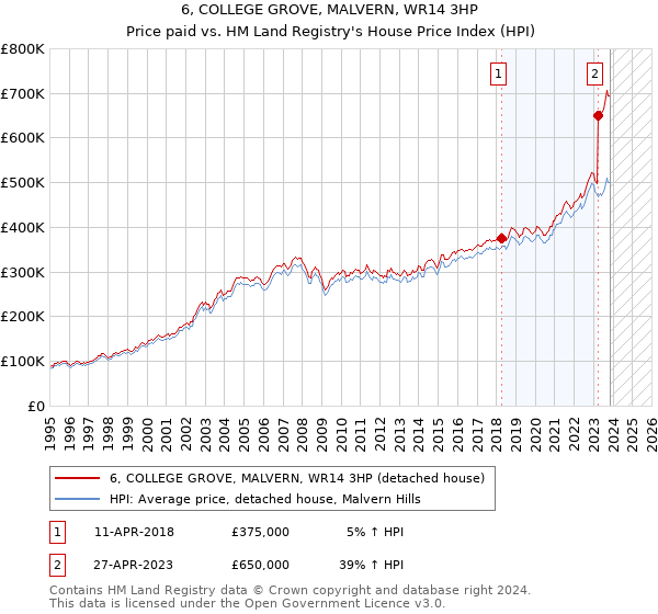 6, COLLEGE GROVE, MALVERN, WR14 3HP: Price paid vs HM Land Registry's House Price Index
