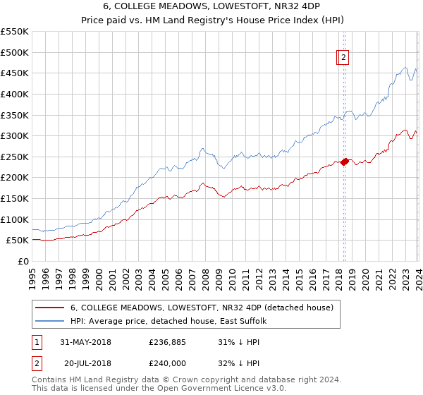 6, COLLEGE MEADOWS, LOWESTOFT, NR32 4DP: Price paid vs HM Land Registry's House Price Index