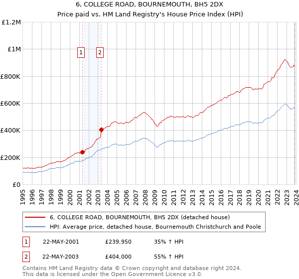6, COLLEGE ROAD, BOURNEMOUTH, BH5 2DX: Price paid vs HM Land Registry's House Price Index