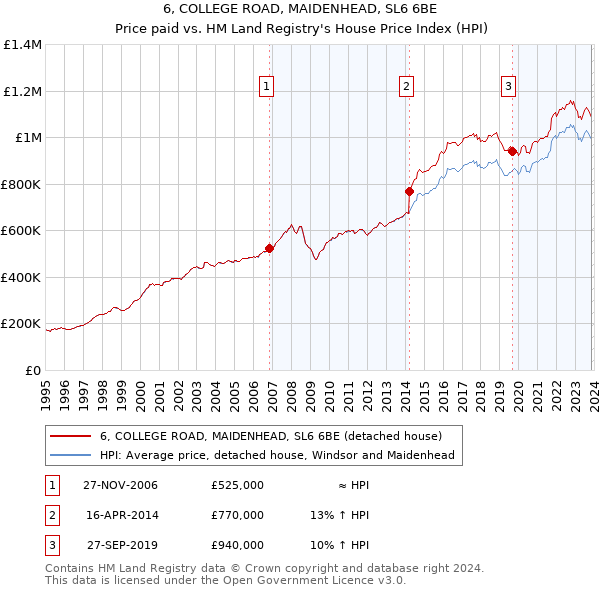 6, COLLEGE ROAD, MAIDENHEAD, SL6 6BE: Price paid vs HM Land Registry's House Price Index