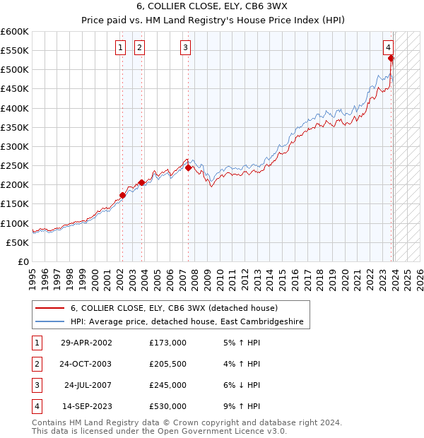 6, COLLIER CLOSE, ELY, CB6 3WX: Price paid vs HM Land Registry's House Price Index