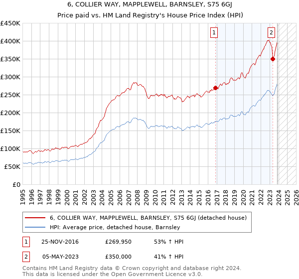 6, COLLIER WAY, MAPPLEWELL, BARNSLEY, S75 6GJ: Price paid vs HM Land Registry's House Price Index