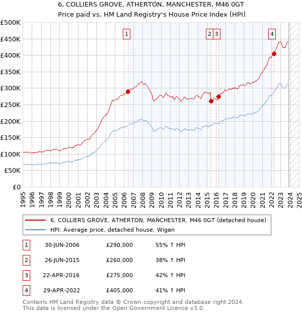 6, COLLIERS GROVE, ATHERTON, MANCHESTER, M46 0GT: Price paid vs HM Land Registry's House Price Index