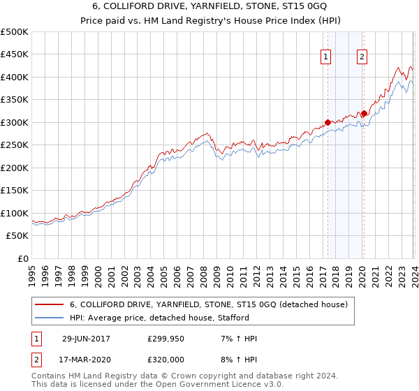 6, COLLIFORD DRIVE, YARNFIELD, STONE, ST15 0GQ: Price paid vs HM Land Registry's House Price Index