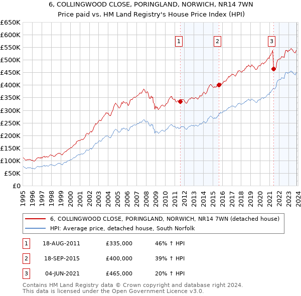 6, COLLINGWOOD CLOSE, PORINGLAND, NORWICH, NR14 7WN: Price paid vs HM Land Registry's House Price Index