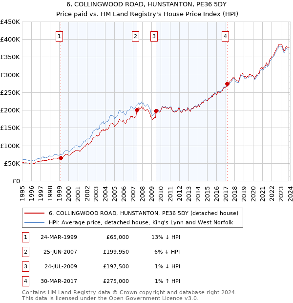 6, COLLINGWOOD ROAD, HUNSTANTON, PE36 5DY: Price paid vs HM Land Registry's House Price Index