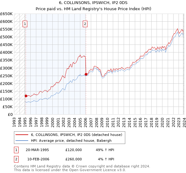 6, COLLINSONS, IPSWICH, IP2 0DS: Price paid vs HM Land Registry's House Price Index