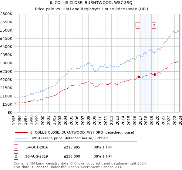 6, COLLIS CLOSE, BURNTWOOD, WS7 3RQ: Price paid vs HM Land Registry's House Price Index