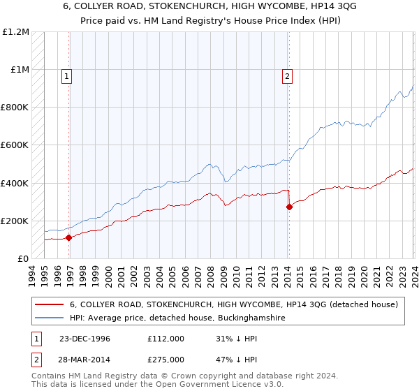 6, COLLYER ROAD, STOKENCHURCH, HIGH WYCOMBE, HP14 3QG: Price paid vs HM Land Registry's House Price Index