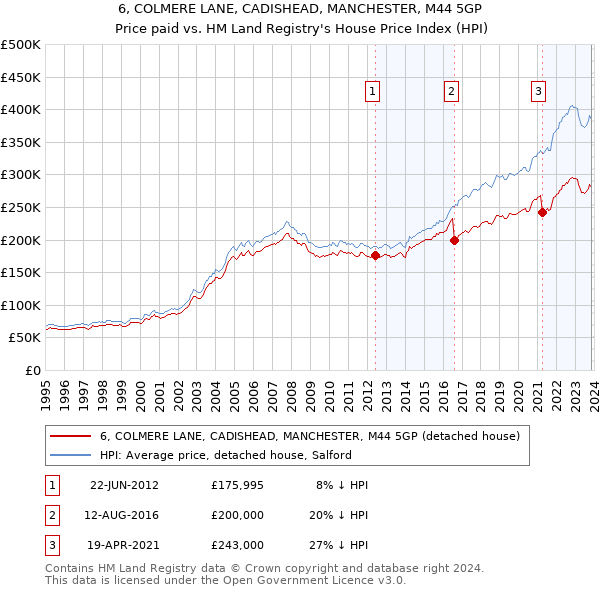 6, COLMERE LANE, CADISHEAD, MANCHESTER, M44 5GP: Price paid vs HM Land Registry's House Price Index