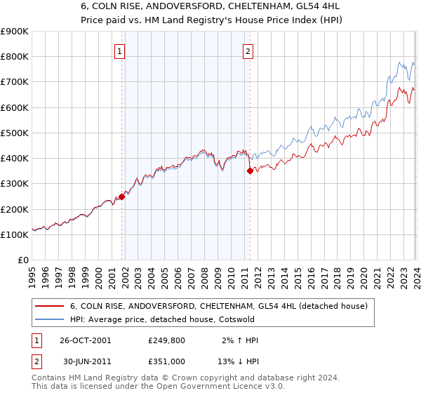 6, COLN RISE, ANDOVERSFORD, CHELTENHAM, GL54 4HL: Price paid vs HM Land Registry's House Price Index
