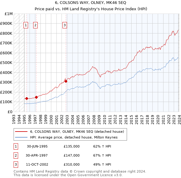 6, COLSONS WAY, OLNEY, MK46 5EQ: Price paid vs HM Land Registry's House Price Index