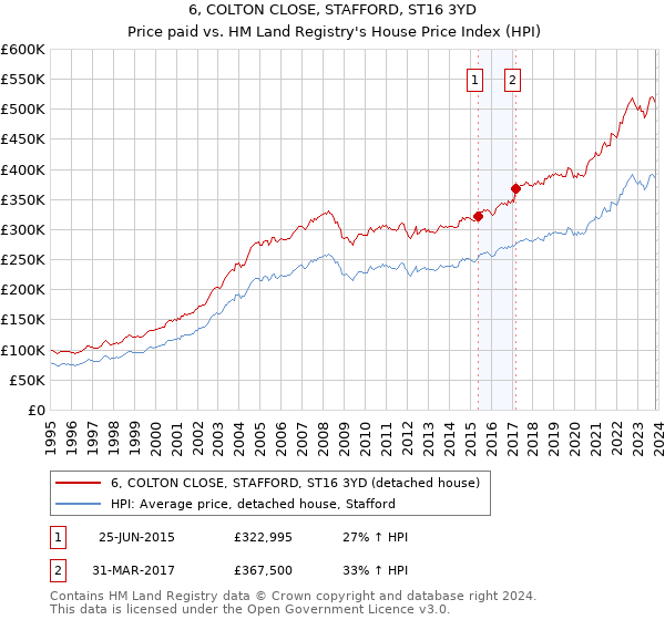6, COLTON CLOSE, STAFFORD, ST16 3YD: Price paid vs HM Land Registry's House Price Index