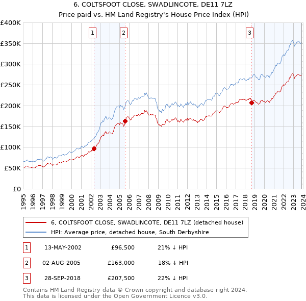 6, COLTSFOOT CLOSE, SWADLINCOTE, DE11 7LZ: Price paid vs HM Land Registry's House Price Index