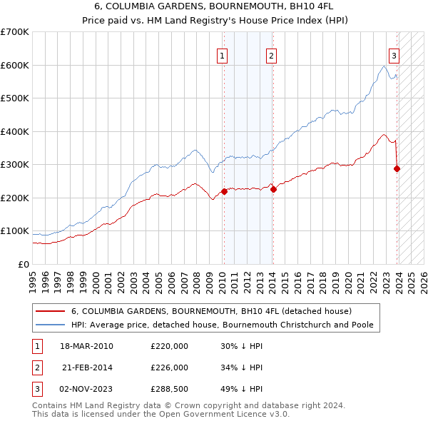 6, COLUMBIA GARDENS, BOURNEMOUTH, BH10 4FL: Price paid vs HM Land Registry's House Price Index