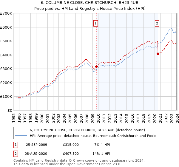6, COLUMBINE CLOSE, CHRISTCHURCH, BH23 4UB: Price paid vs HM Land Registry's House Price Index